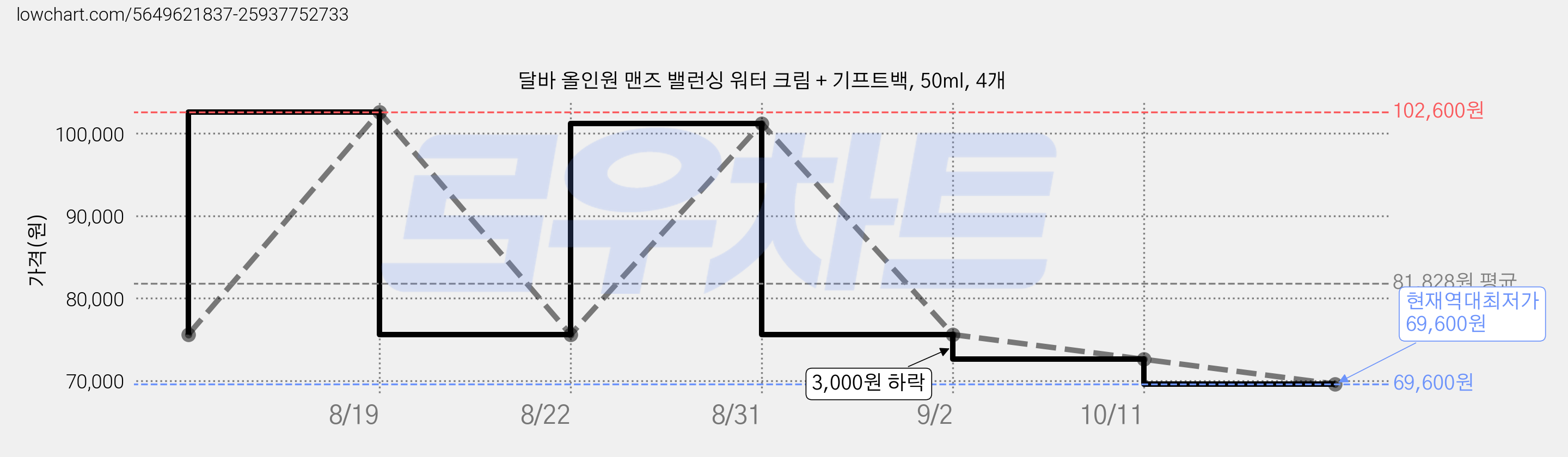 달바 올인원 맨즈 밸런싱 워터 크림 + 기프트백, 50ml, 4개 가격 변동 차트, 현재가 69,600원, 역대최저가