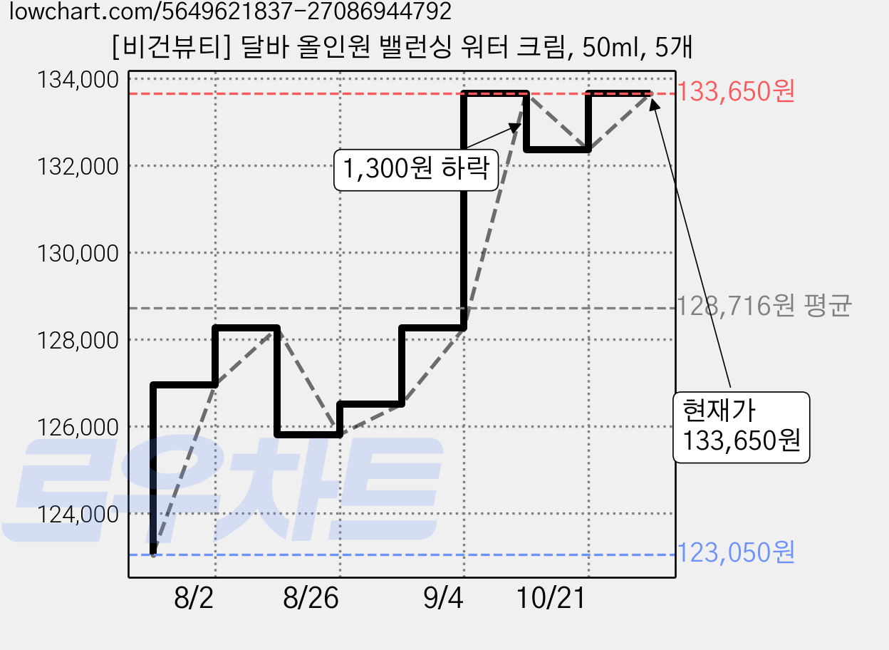 [비건뷰티] 달바 올인원 밸런싱 워터 크림, 50ml, 5개 가격 변동 차트, 현재가 133,650원, 관측 최저가 123,050원