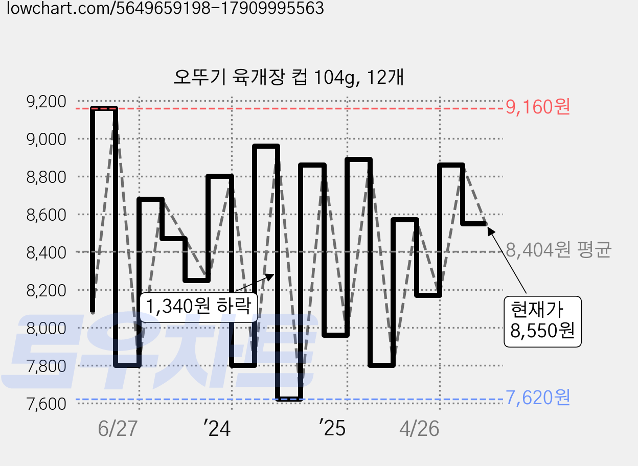 오뚜기 육개장 컵 104g, 12개 가격 변동 차트, 현재가 8,550원, 관측 최저가 7,620원