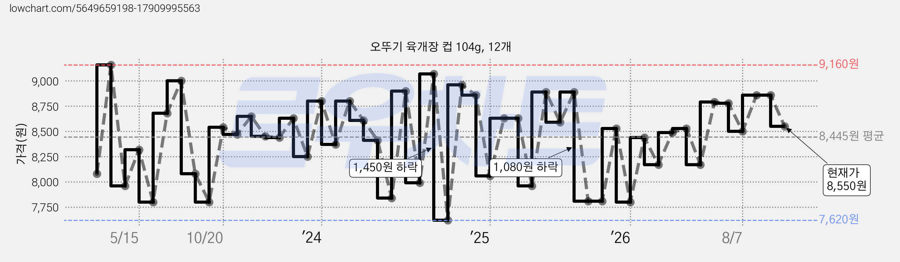 오뚜기 육개장 컵 104g, 12개 가격 변동 차트, 현재가 8,550원, 관측 최저가 7,620원