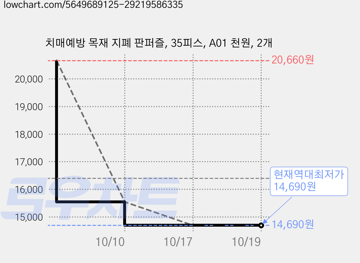 치매예방 목재 지폐 판퍼즐, 35피스, A01 천원, 2개 가격 변동 차트, 현재가 14,690원, 역대최저가