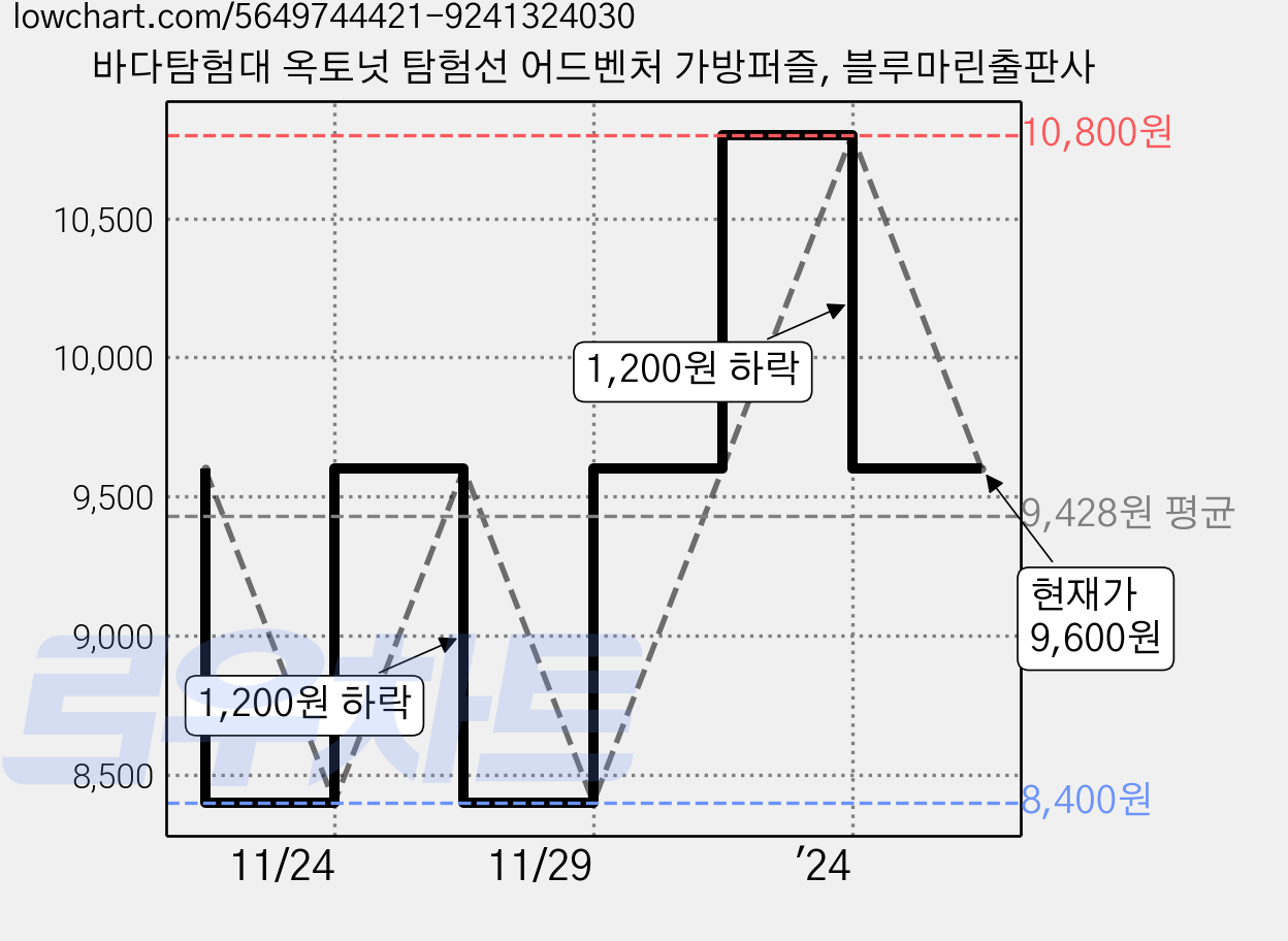 바다탐험대 옥토넛 탐험선 어드벤처 가방퍼즐, 블루마린출판사 가격 변동 차트, 현재가 9,600원, 관측 최저가 8,400원