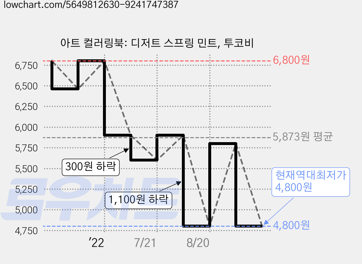 아트 컬러링북: 디저트 스프링 민트, 투코비 가격 변동 차트, 현재가 4,800원, 역대최저가