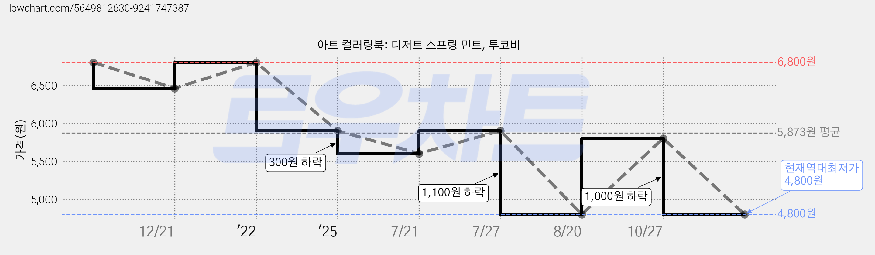 아트 컬러링북: 디저트 스프링 민트, 투코비 가격 변동 차트, 현재가 4,800원, 역대최저가
