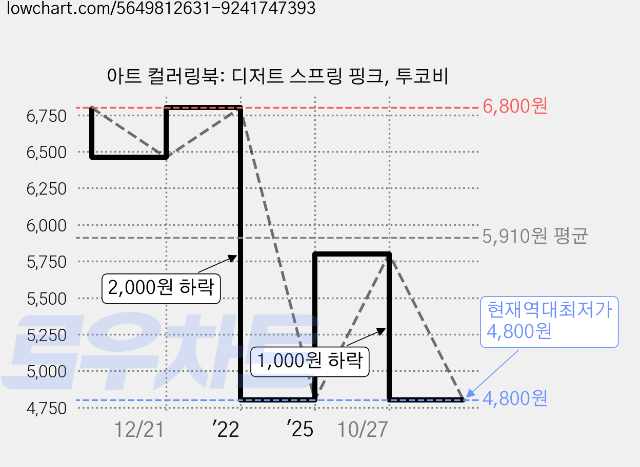 아트 컬러링북: 디저트 스프링 핑크, 투코비 가격 변동 차트, 현재가 4,800원, 역대최저가