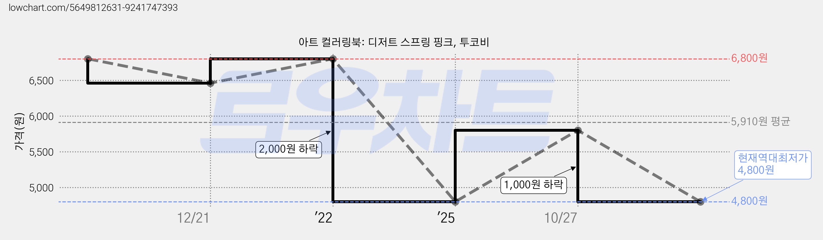 아트 컬러링북: 디저트 스프링 핑크, 투코비 가격 변동 차트, 현재가 4,800원, 역대최저가