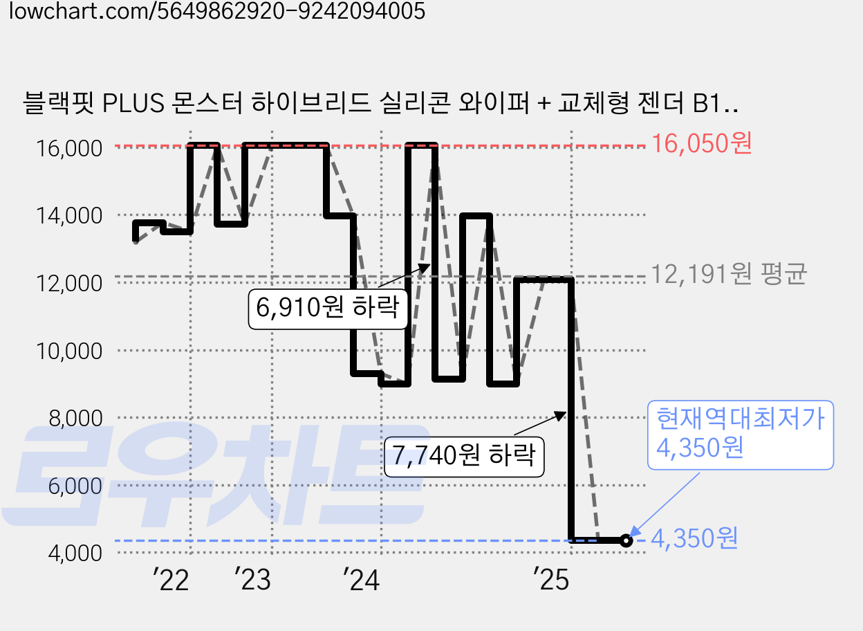 블랙핏 PLUS 몬스터 하이브리드 실리콘 와이퍼 + 교체형 젠더 B1타입, 1세트 가격 변동 차트, 현재가 4,350원, 역대최저가