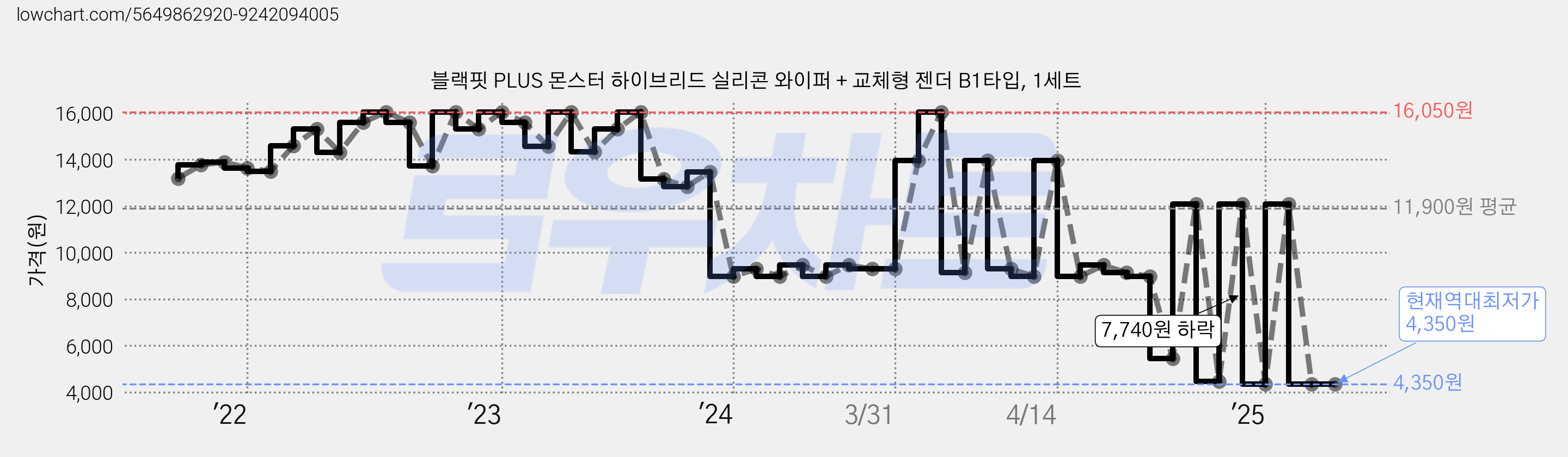 블랙핏 PLUS 몬스터 하이브리드 실리콘 와이퍼 + 교체형 젠더 B1타입, 1세트 가격 변동 차트, 현재가 4,350원, 역대최저가
