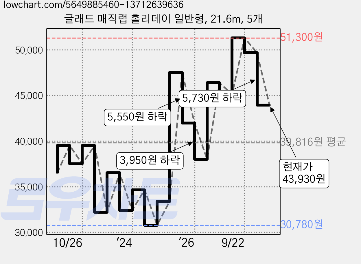 글래드 매직랩 홀리데이 일반형, 21.6m, 5개 가격 변동 차트, 현재가 43,930원, 관측 최저가 30,780원