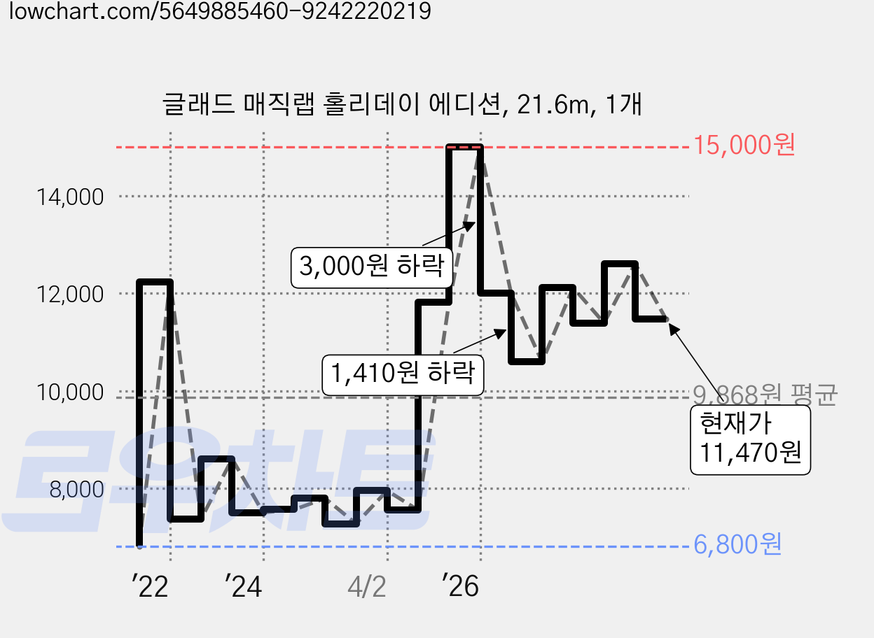글래드 매직랩 홀리데이 에디션, 21.6m, 1개 가격 변동 차트, 현재가 11,470원, 관측 최저가 6,670원