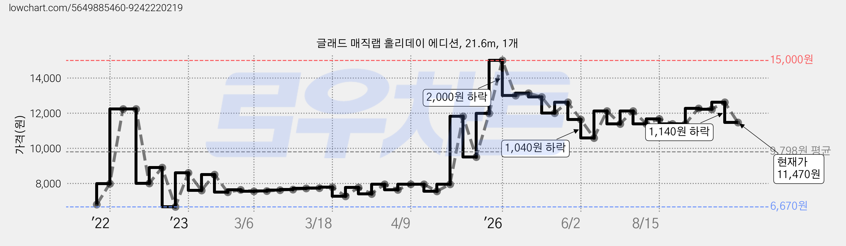 글래드 매직랩 홀리데이 에디션, 21.6m, 1개 가격 변동 차트, 현재가 11,470원, 관측 최저가 6,670원