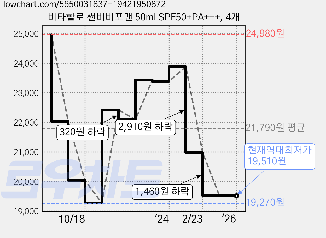 비타할로 썬비비포맨 50ml SPF50+PA+++, 4개 가격 변동 차트, 현재가 19,510원, 역대최저가
