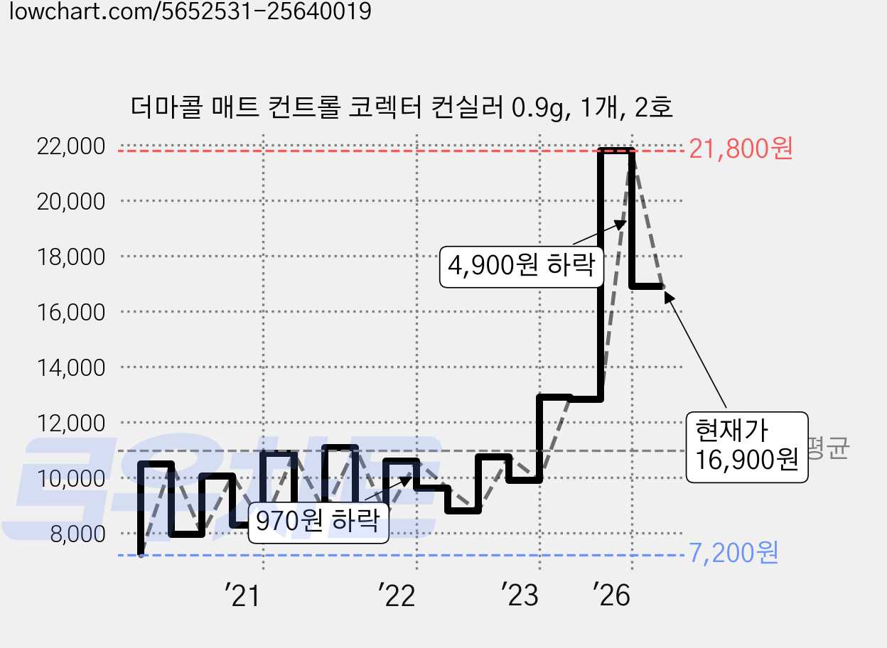 더마콜 매트 컨트롤 코렉터 컨실러 0.9g, 1개, 2호 가격 변동 차트, 현재가 16,900원, 관측 최저가 7,200원