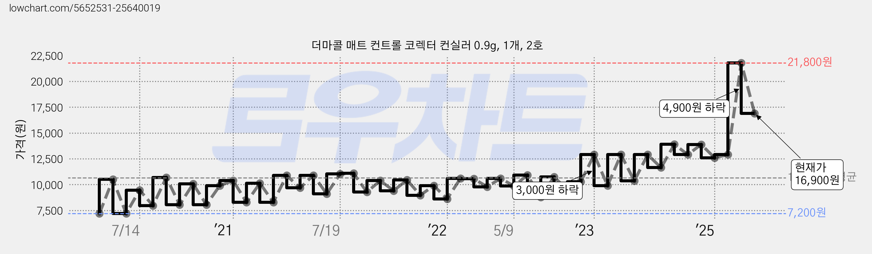 더마콜 매트 컨트롤 코렉터 컨실러 0.9g, 1개, 2호 가격 변동 차트, 현재가 16,900원, 관측 최저가 7,200원