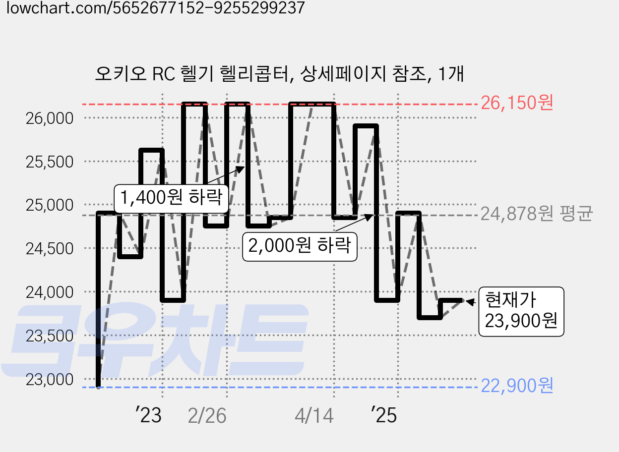 오키오 RC 헬기 헬리콥터, 상세페이지 참조, 1개 가격 변동 차트, 현재가 23,900원, 관측 최저가 22,900원