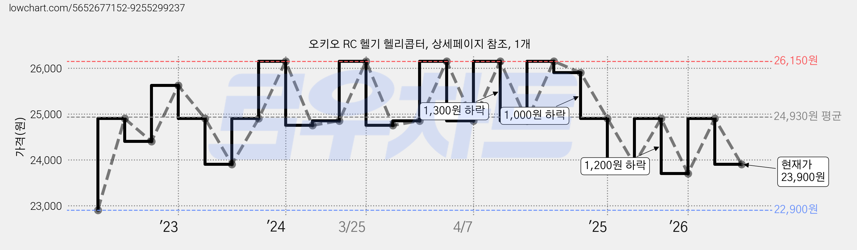 오키오 RC 헬기 헬리콥터, 상세페이지 참조, 1개 가격 변동 차트, 현재가 23,900원, 관측 최저가 22,900원