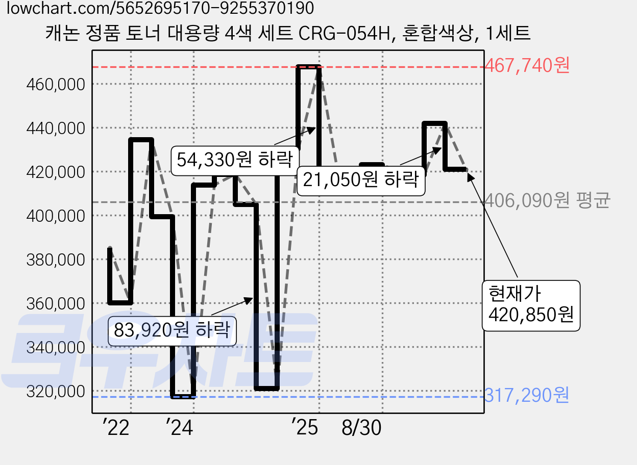 캐논 정품 토너 대용량 4색 세트 CRG-054H, 혼합색상, 1세트 가격 변동 차트, 현재가 420,850원, 관측 최저가 317,290원
