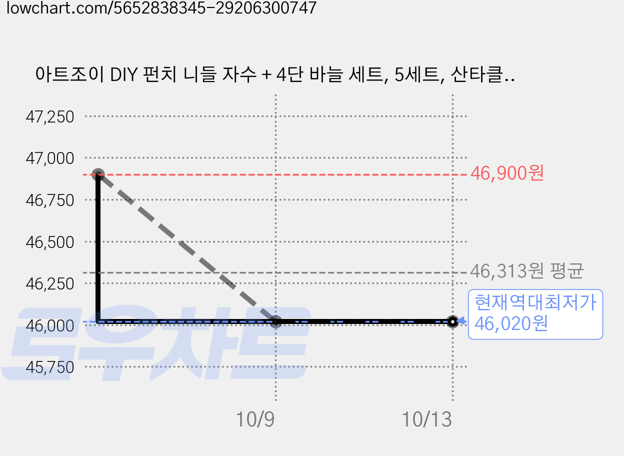 아트조이 DIY 펀치 니들 자수 + 4단 바늘 세트, 5세트, 산타클로스 가격 변동 차트, 현재가 46,020원, 역대최저가