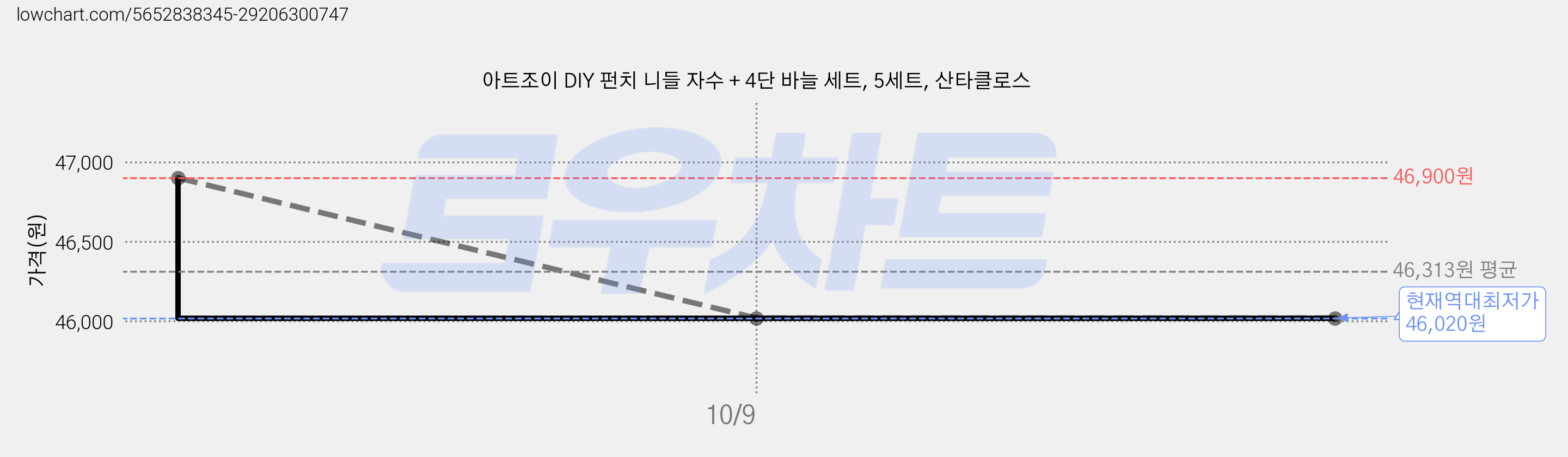 아트조이 DIY 펀치 니들 자수 + 4단 바늘 세트, 5세트, 산타클로스 가격 변동 차트, 현재가 46,020원, 역대최저가