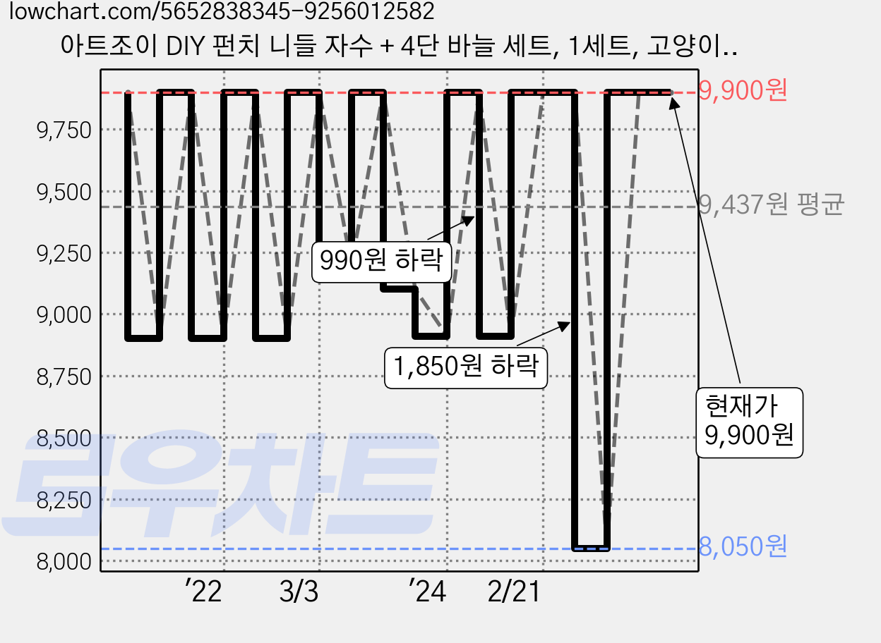 아트조이 DIY 펀치 니들 자수 + 4단 바늘 세트, 1세트, 고양이 한쌍 가격 변동 차트, 현재가 9,900원, 관측 최저가 8,050원