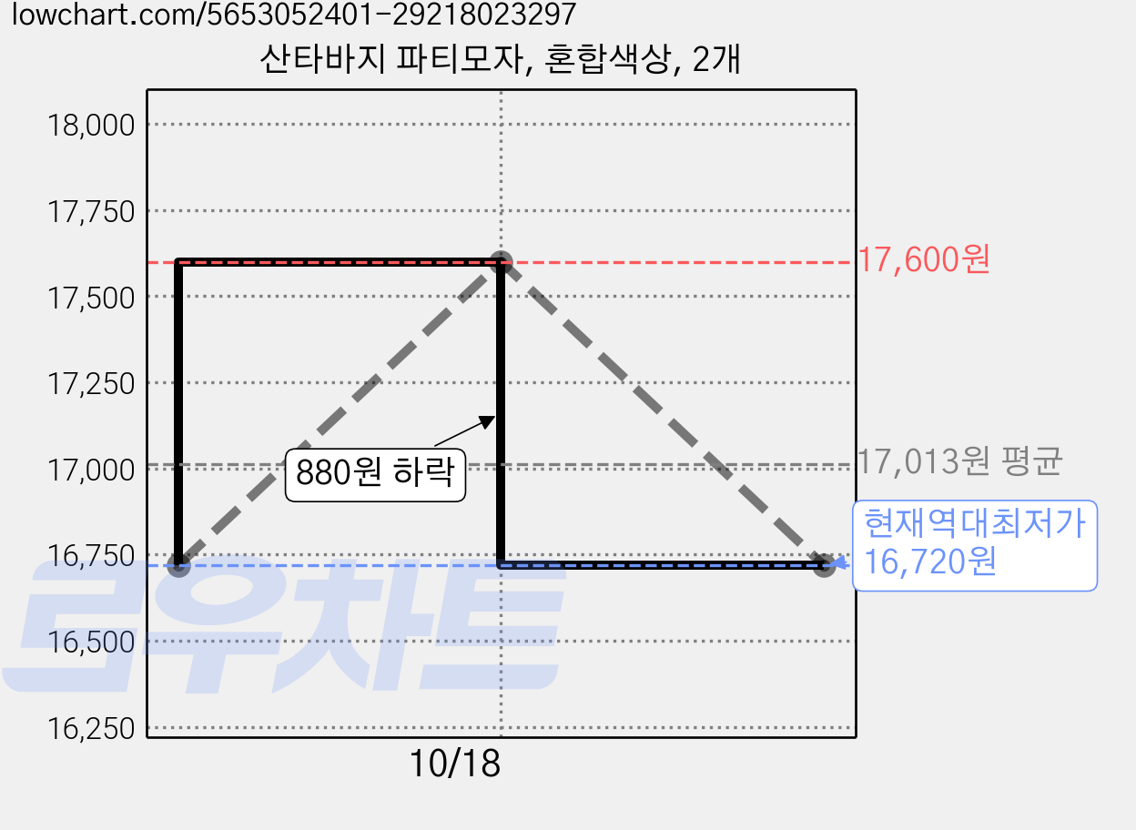 산타바지 파티모자, 혼합색상, 2개 가격 변동 차트, 현재가 16,720원, 역대최저가
