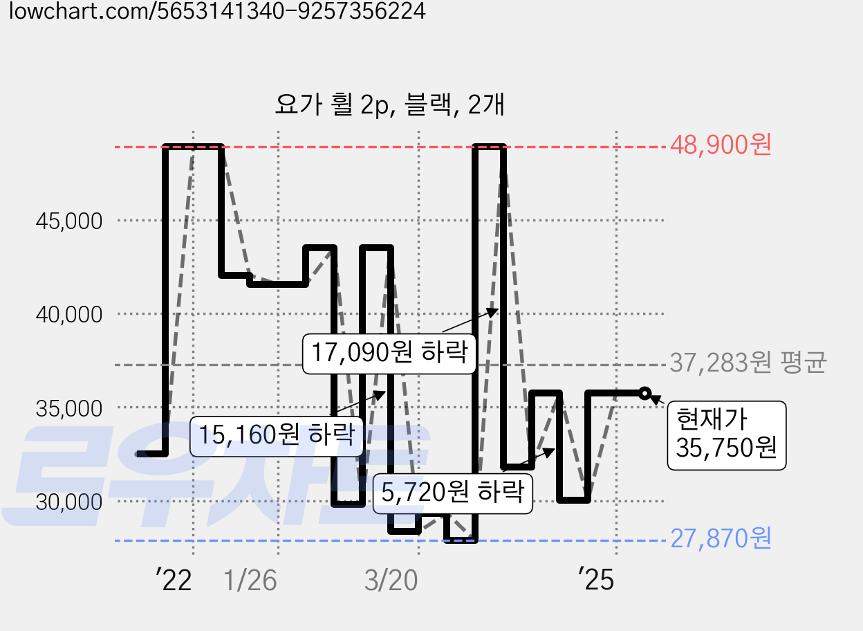 요가 휠 2p, 블랙, 2개 가격 변동 차트, 현재가 35,750원, 역대최저가