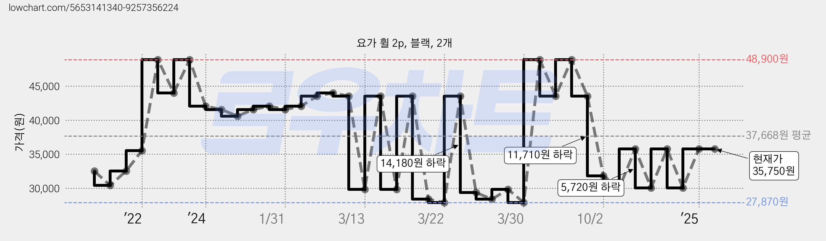 요가 휠 2p, 블랙, 2개 가격 변동 차트, 현재가 35,750원, 역대최저가