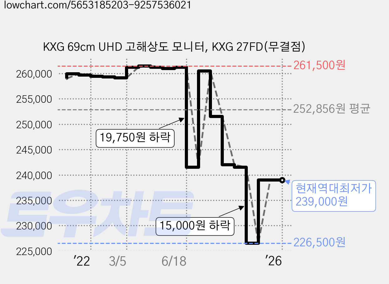 KXG 69cm UHD 고해상도 모니터, KXG 27FD(무결점) 가격 변동 차트, 현재가 239,000원, 역대최저가