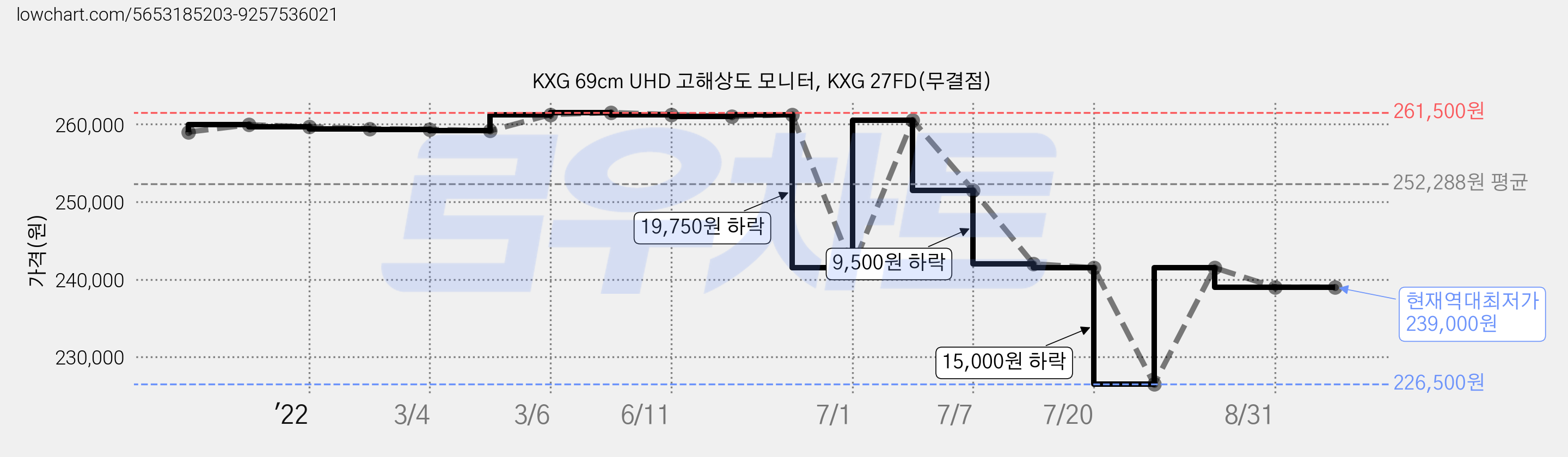 KXG 69cm UHD 고해상도 모니터, KXG 27FD(무결점) 가격 변동 차트, 현재가 239,000원, 역대최저가