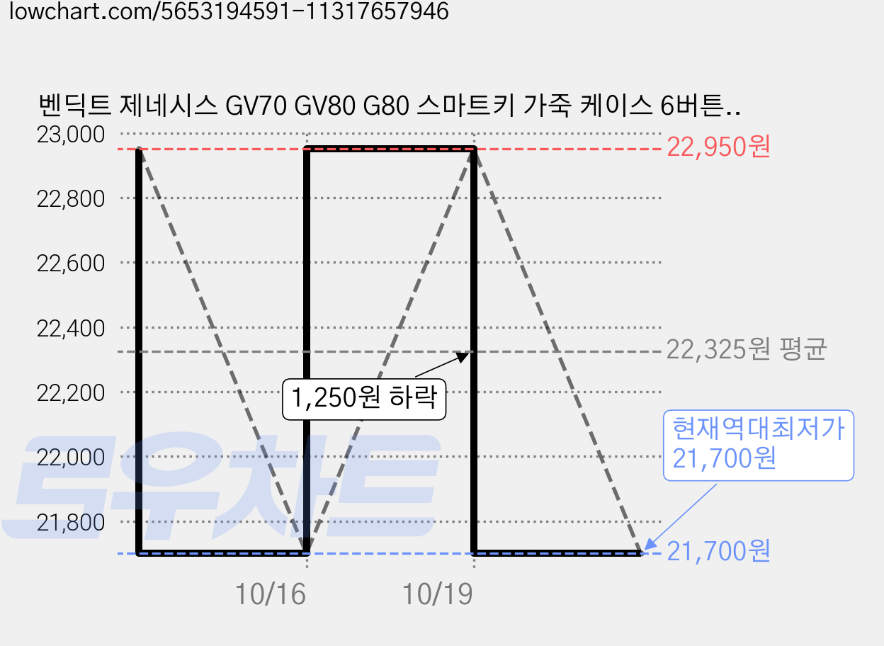 벤딕트 제네시스 GV70 GV80 G80 스마트키 가죽 케이스 6버튼, 클래식 블랙, 제네시스 6버튼타입 가격 변동 차트, 현재가 21,700원, 역대최저가