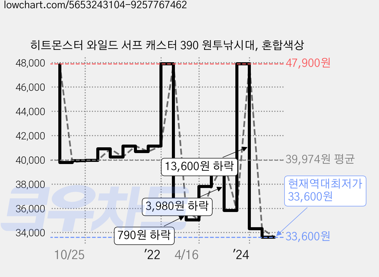히트몬스터 와일드 서프 캐스터 390 원투낚시대, 혼합색상 가격 변동 차트, 현재가 33,600원, 역대최저가