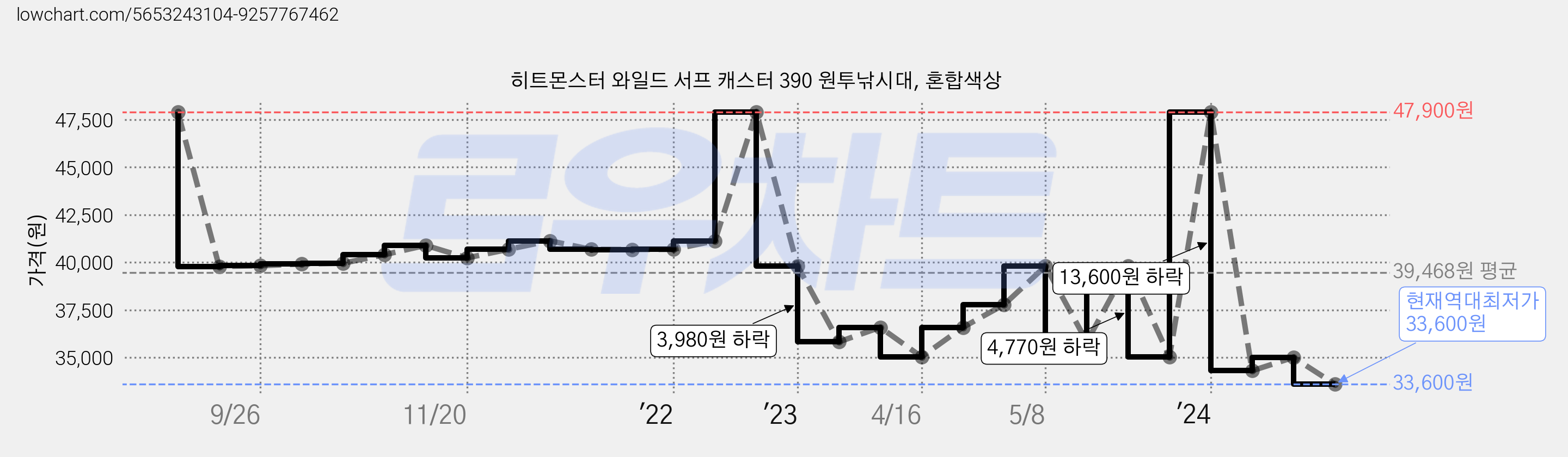 히트몬스터 와일드 서프 캐스터 390 원투낚시대, 혼합색상 가격 변동 차트, 현재가 33,600원, 역대최저가