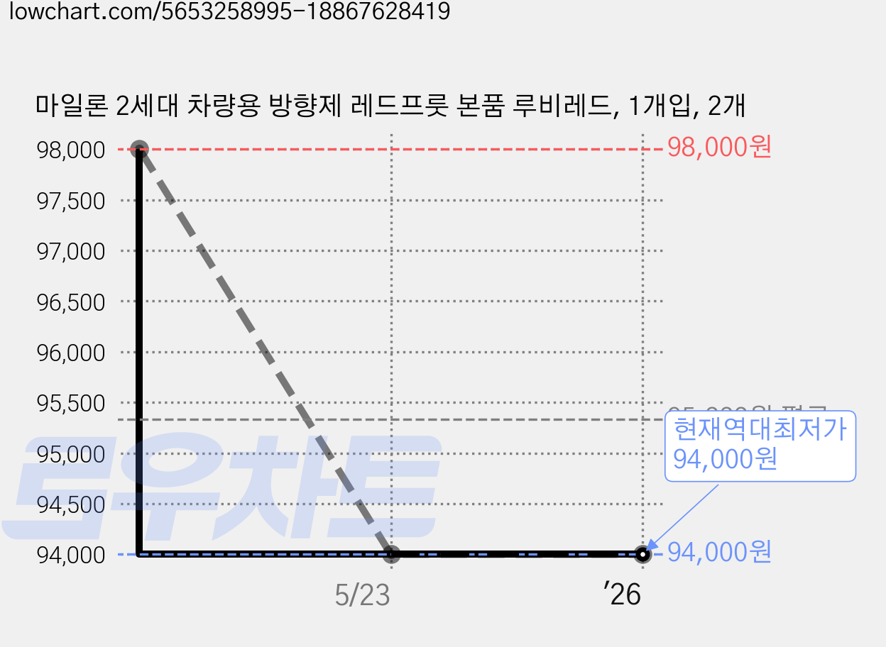 마일론 2세대 차량용 방향제 레드프룻 본품 루비레드, 1개입, 2개 가격 변동 차트, 현재가 94,000원, 역대최저가