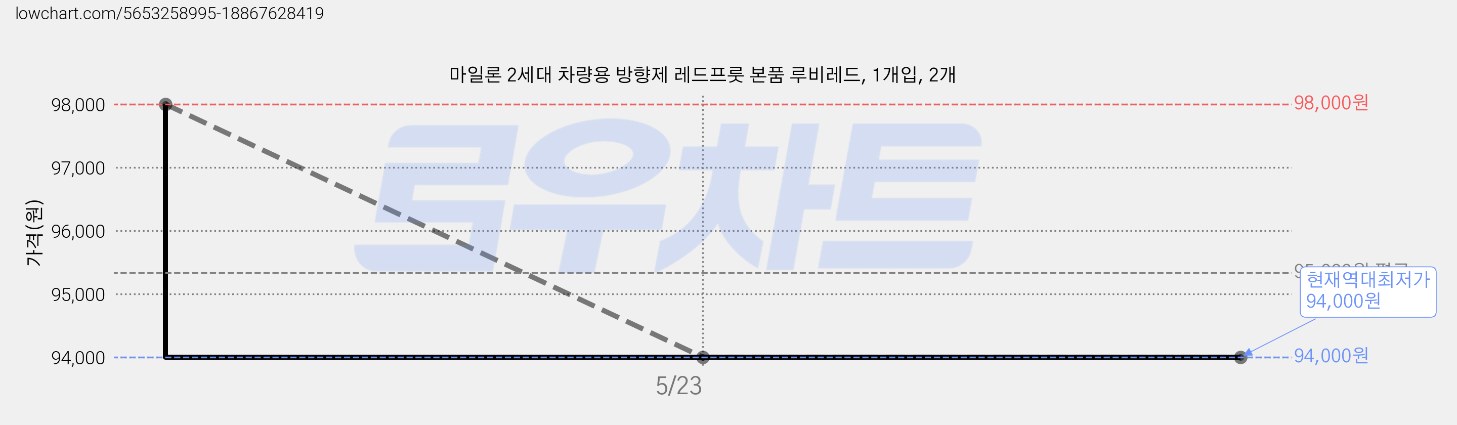 마일론 2세대 차량용 방향제 레드프룻 본품 루비레드, 1개입, 2개 가격 변동 차트, 현재가 94,000원, 역대최저가