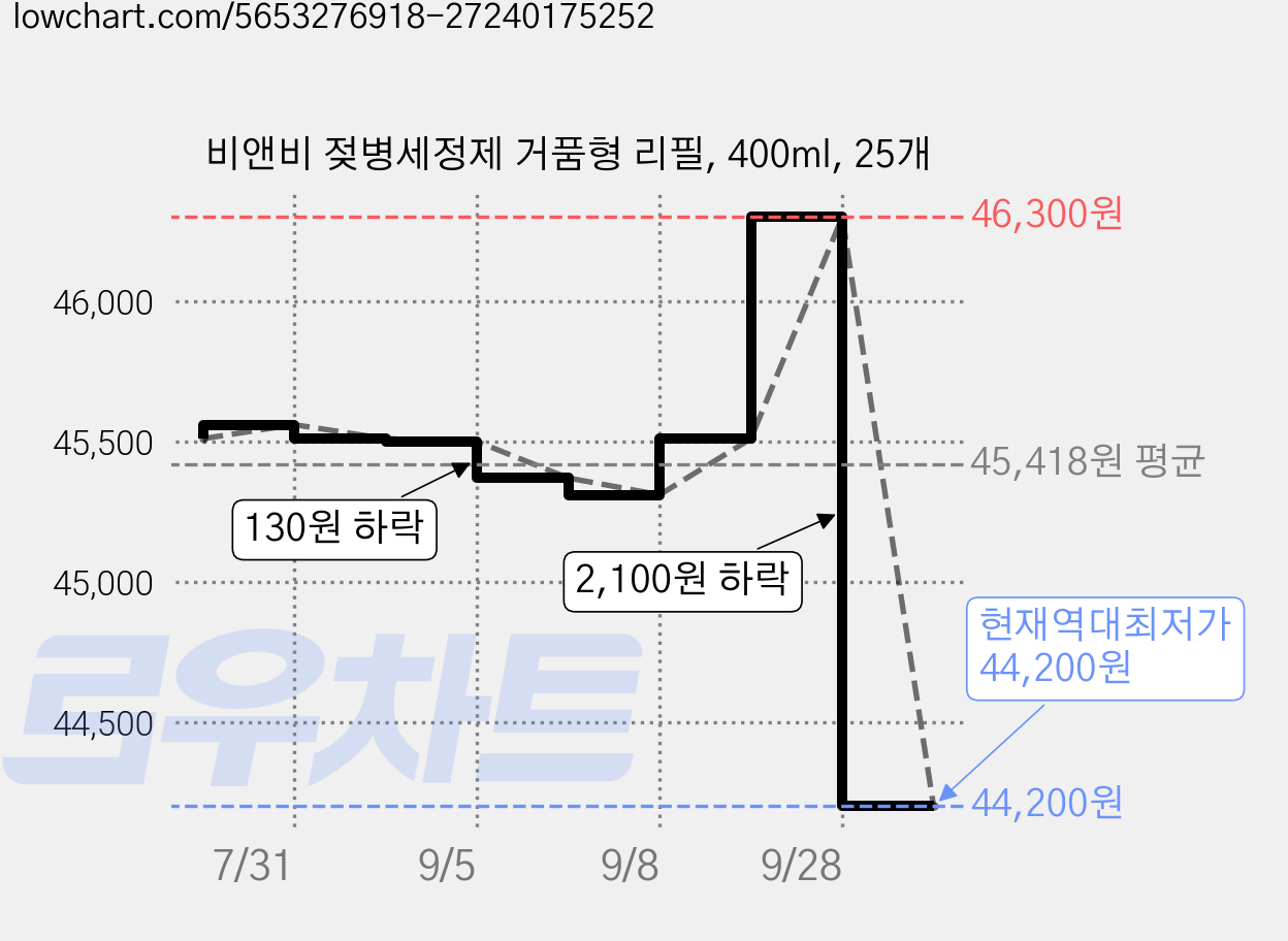 비앤비 젖병세정제 거품형 리필, 400ml, 25개 가격 변동 차트, 현재가 44,200원, 역대최저가