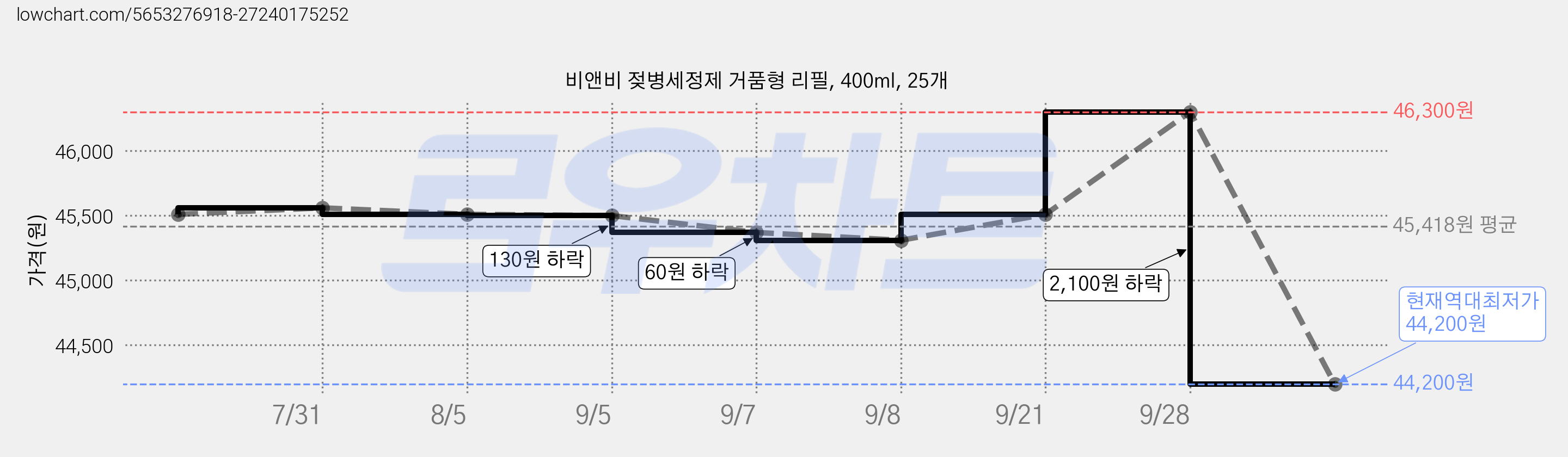 비앤비 젖병세정제 거품형 리필, 400ml, 25개 가격 변동 차트, 현재가 44,200원, 역대최저가