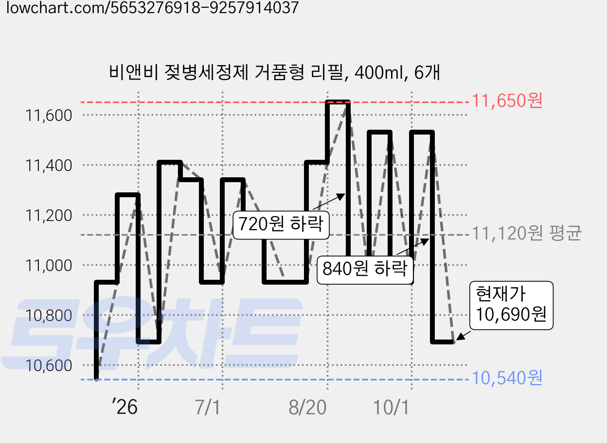 비앤비 젖병세정제 거품형 리필, 400ml, 6개 가격 변동 차트, 현재가 10,690원, 관측 최저가 10,540원