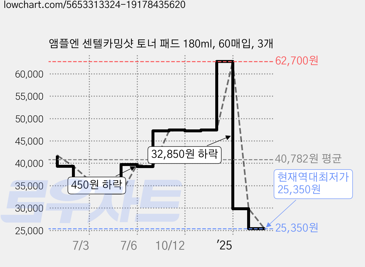 앰플엔 센텔카밍샷 토너 패드 180ml, 60매입, 3개 가격 변동 차트, 현재가 25,350원, 역대최저가