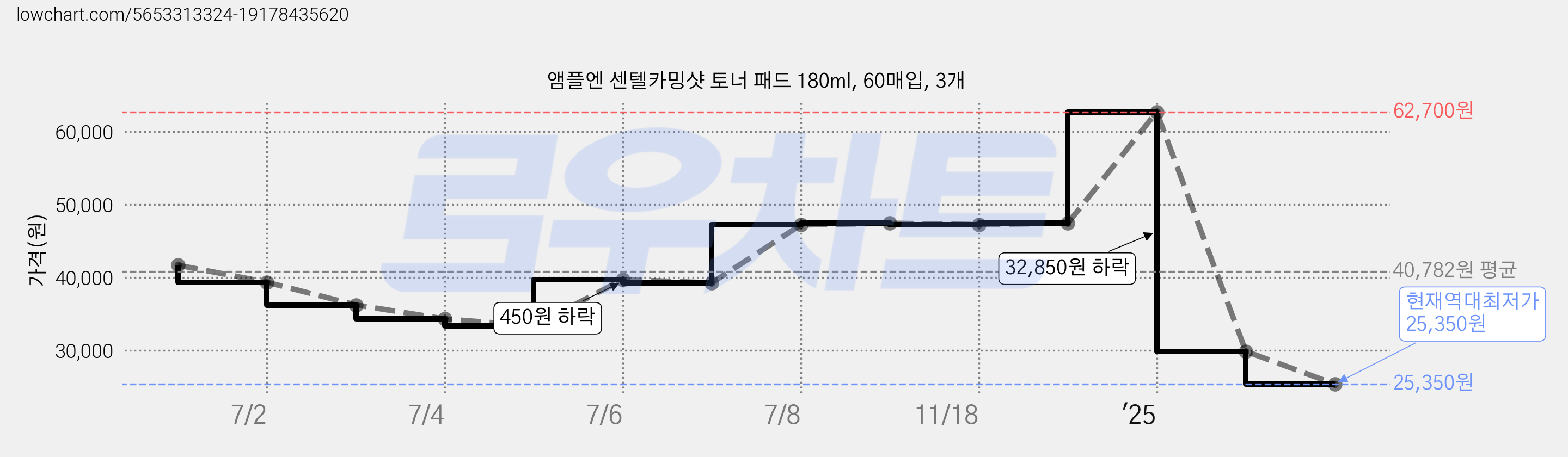 앰플엔 센텔카밍샷 토너 패드 180ml, 60매입, 3개 가격 변동 차트, 현재가 25,350원, 역대최저가