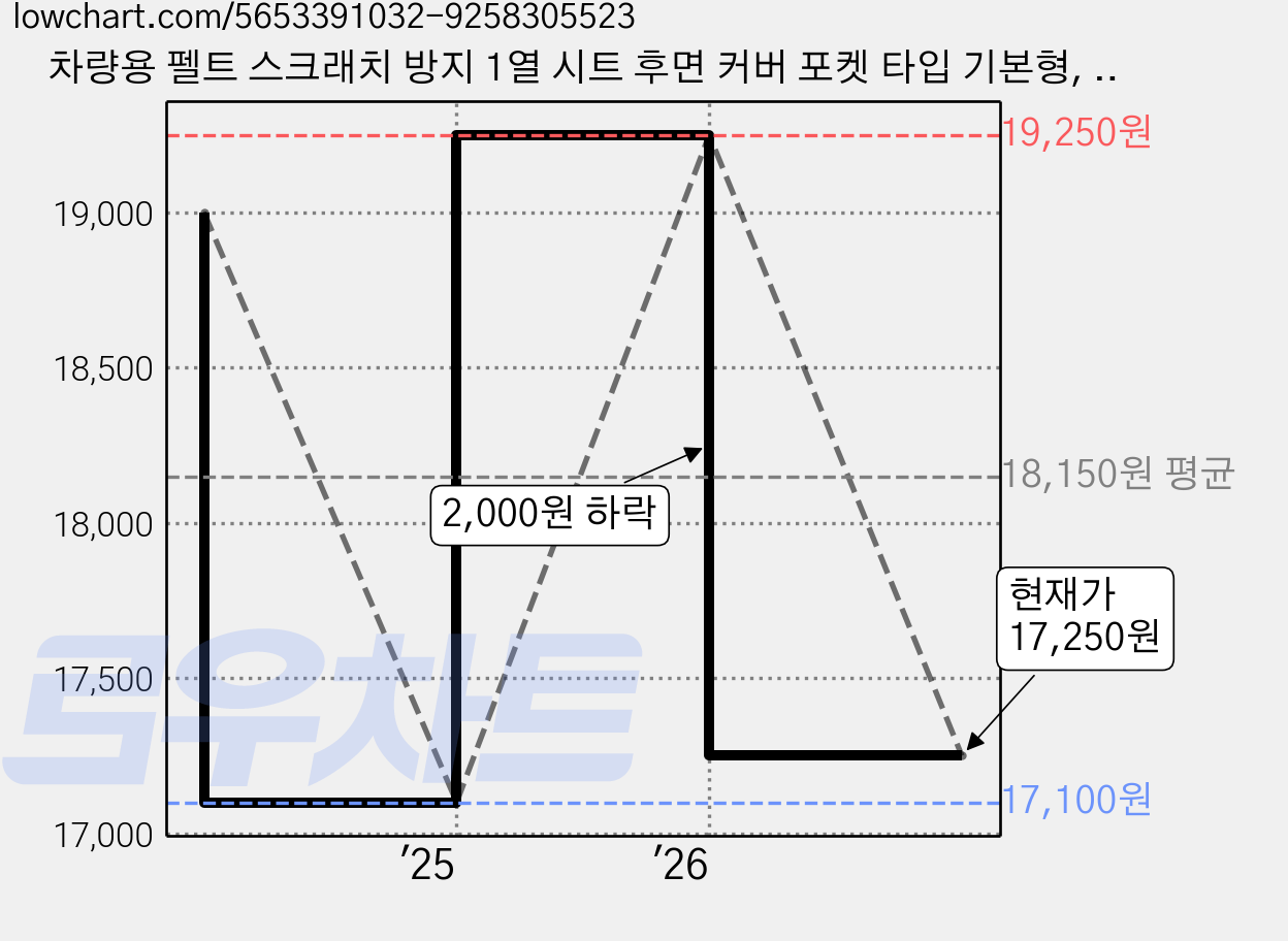 차량용 펠트 스크래치 방지 1열 시트 후면 커버 포켓 타입 기본형, 아반떼 CN7, 현대 가격 변동 차트, 현재가 17,250원, 관측 최저가 17,100원