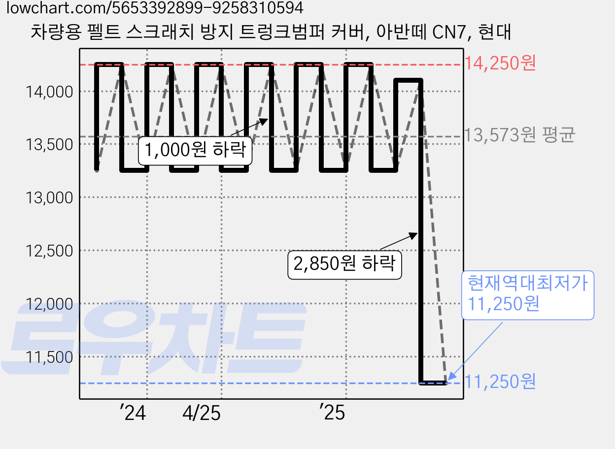 차량용 펠트 스크래치 방지 트렁크범퍼 커버, 아반떼 CN7, 현대 가격 변동 차트, 현재가 11,250원, 역대최저가