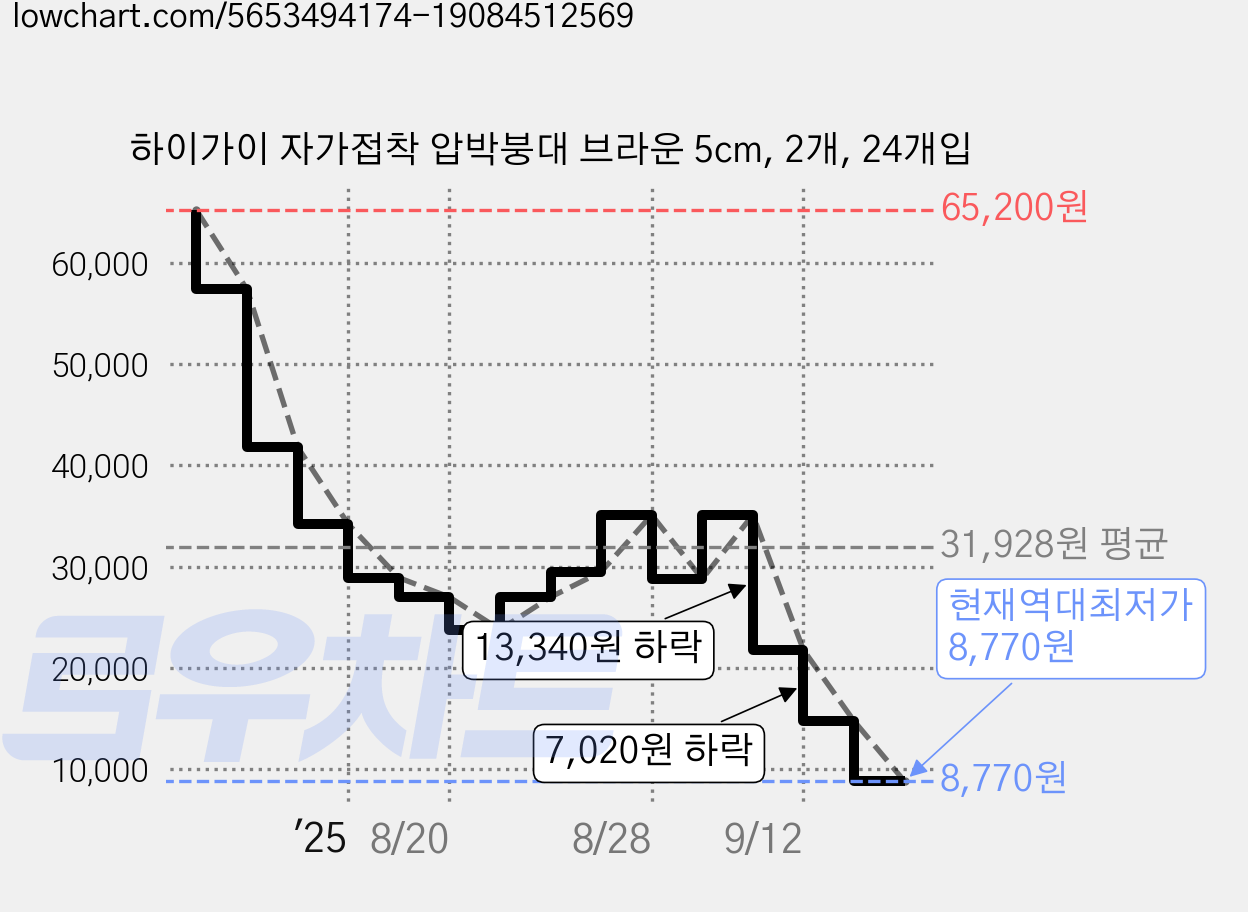 하이가이 자가접착 압박붕대 브라운 5cm, 2개, 24개입 가격 변동 차트, 현재가 8,770원, 역대최저가