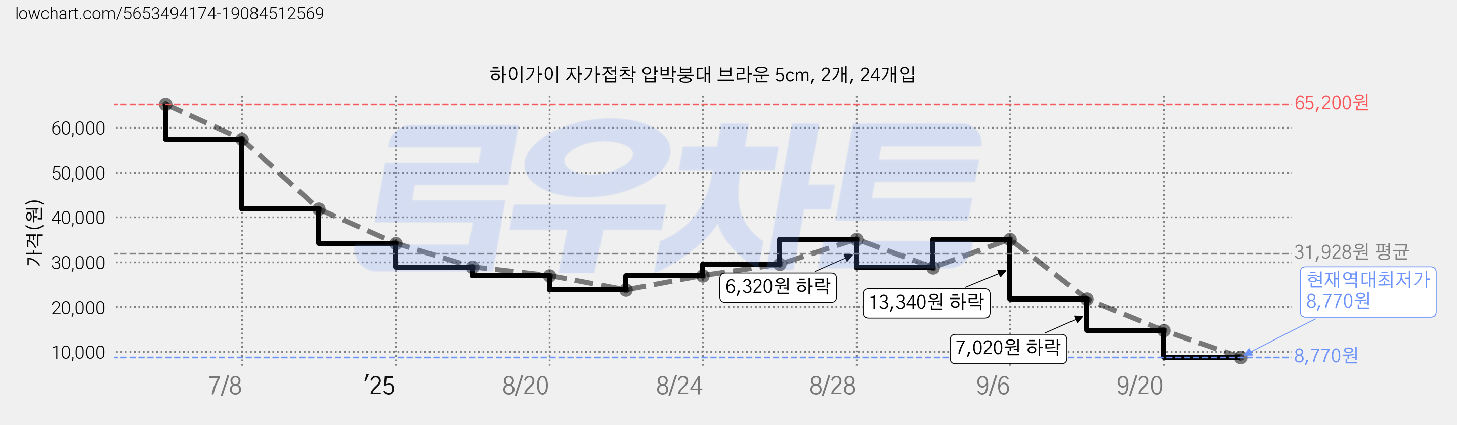 하이가이 자가접착 압박붕대 브라운 5cm, 2개, 24개입 가격 변동 차트, 현재가 8,770원, 역대최저가