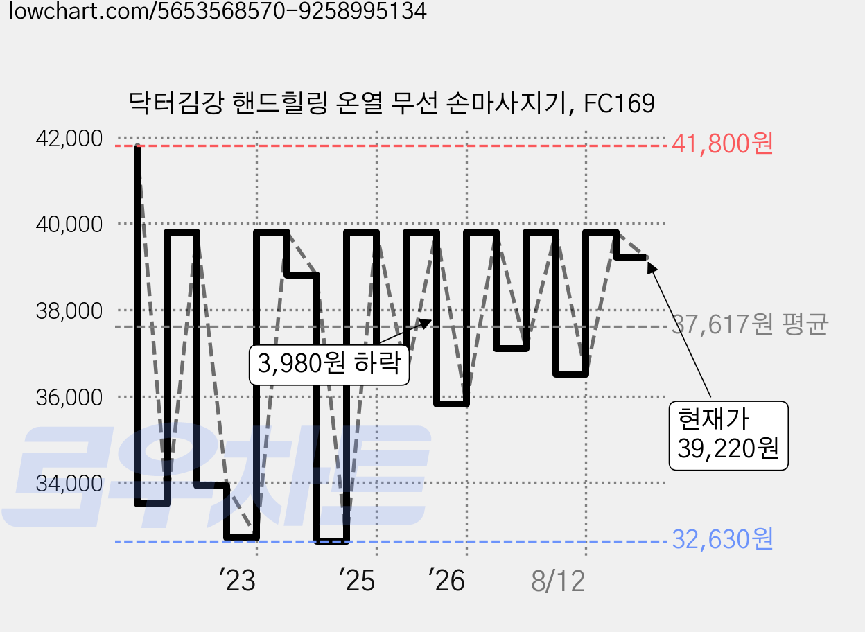 닥터김강 핸드힐링 온열 무선 손마사지기, FC169 가격 변동 차트, 현재가 39,220원, 관측 최저가 31,900원