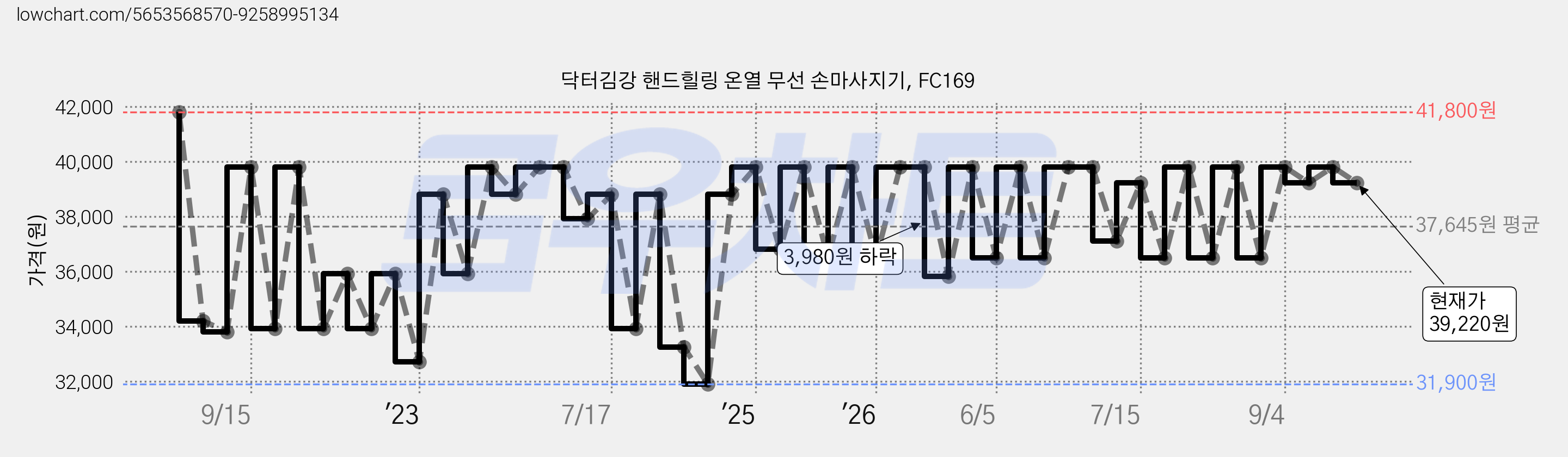 닥터김강 핸드힐링 온열 무선 손마사지기, FC169 가격 변동 차트, 현재가 39,220원, 관측 최저가 31,900원