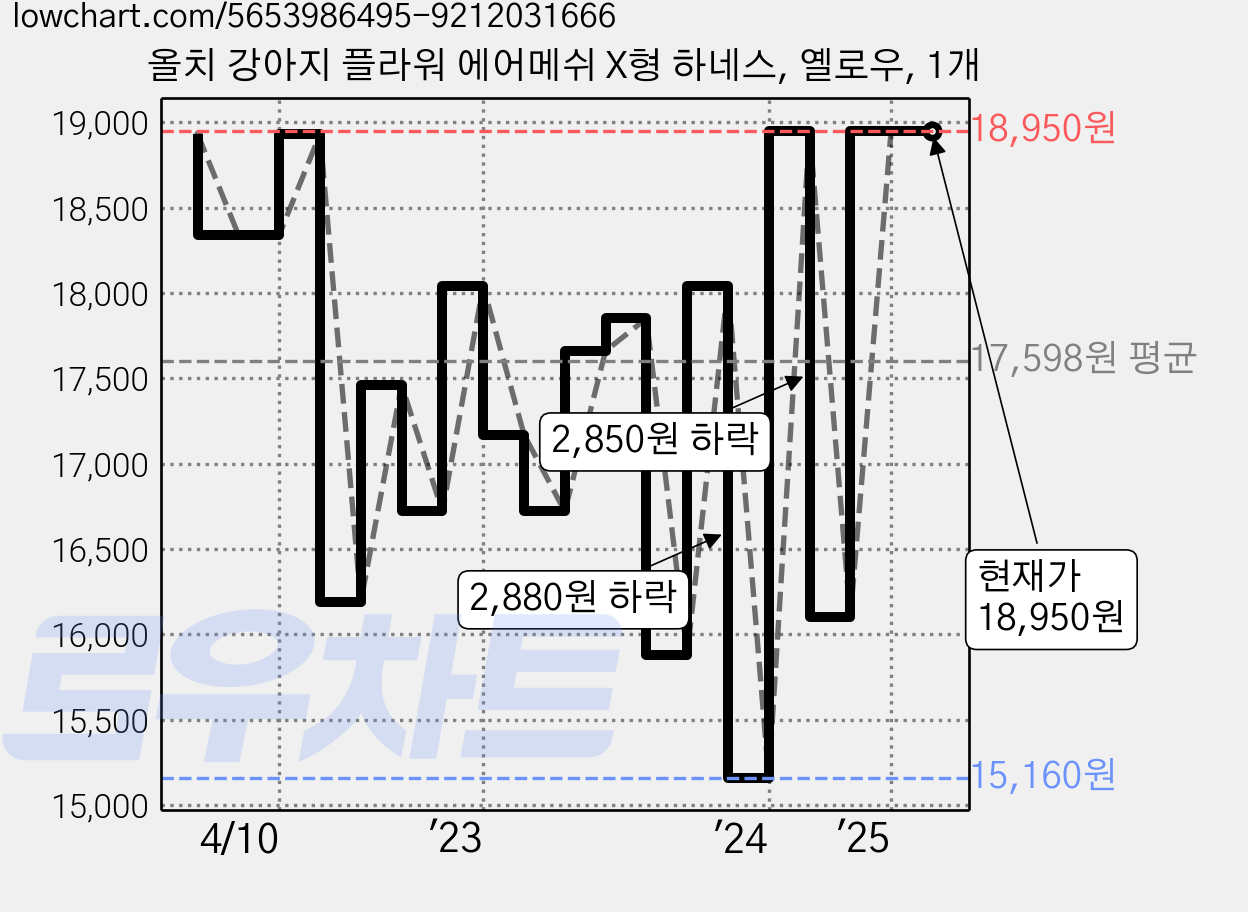 올치 강아지 플라워 에어메쉬 X형 하네스, 옐로우, 1개 가격 변동 차트, 현재가 18,950원, 관측 최저가 15,160원