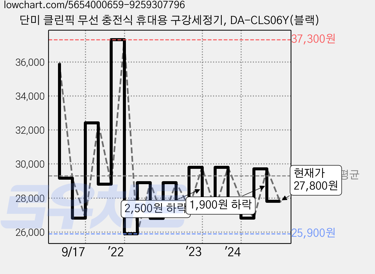 단미 클린픽 무선 충전식 휴대용 구강세정기, DA-CLS06Y(블랙) 가격 변동 차트, 현재가 27,800원, 관측 최저가 23,120원