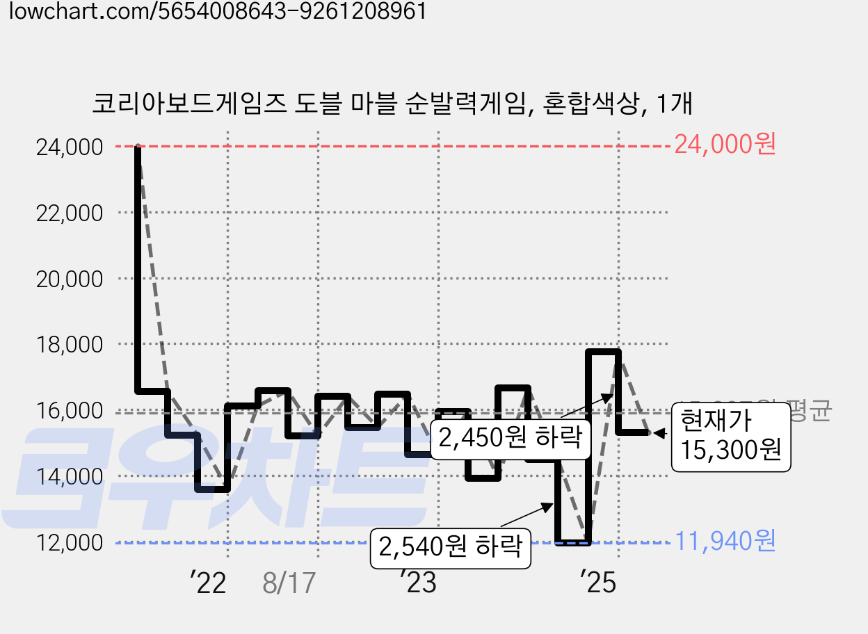 코리아보드게임즈 도블 마블 순발력게임, 혼합색상, 1개 가격 변동 차트, 현재가 15,300원, 관측 최저가 11,940원