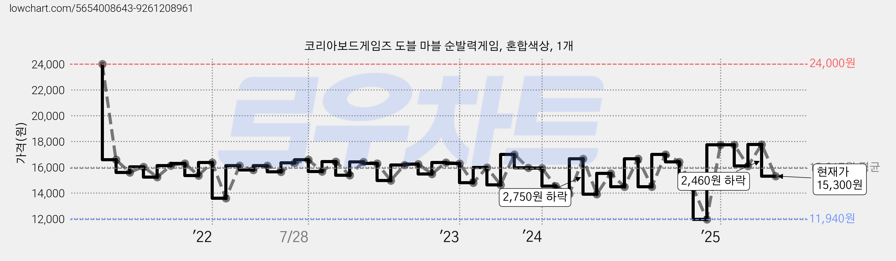 코리아보드게임즈 도블 마블 순발력게임, 혼합색상, 1개 가격 변동 차트, 현재가 15,300원, 관측 최저가 11,940원
