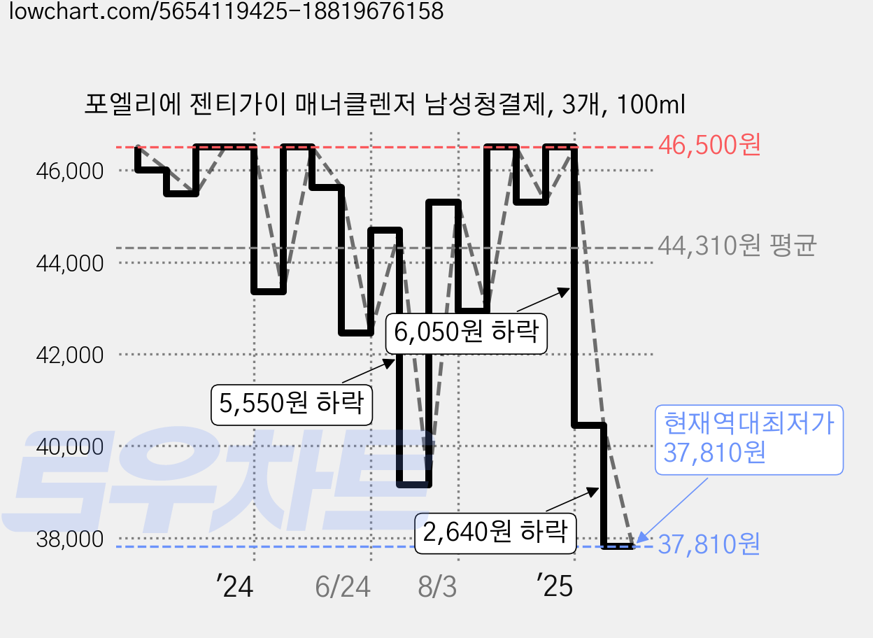 포엘리에 젠티가이 매너클렌저 남성청결제, 3개, 100ml 가격 변동 차트, 현재가 37,810원, 역대최저가
